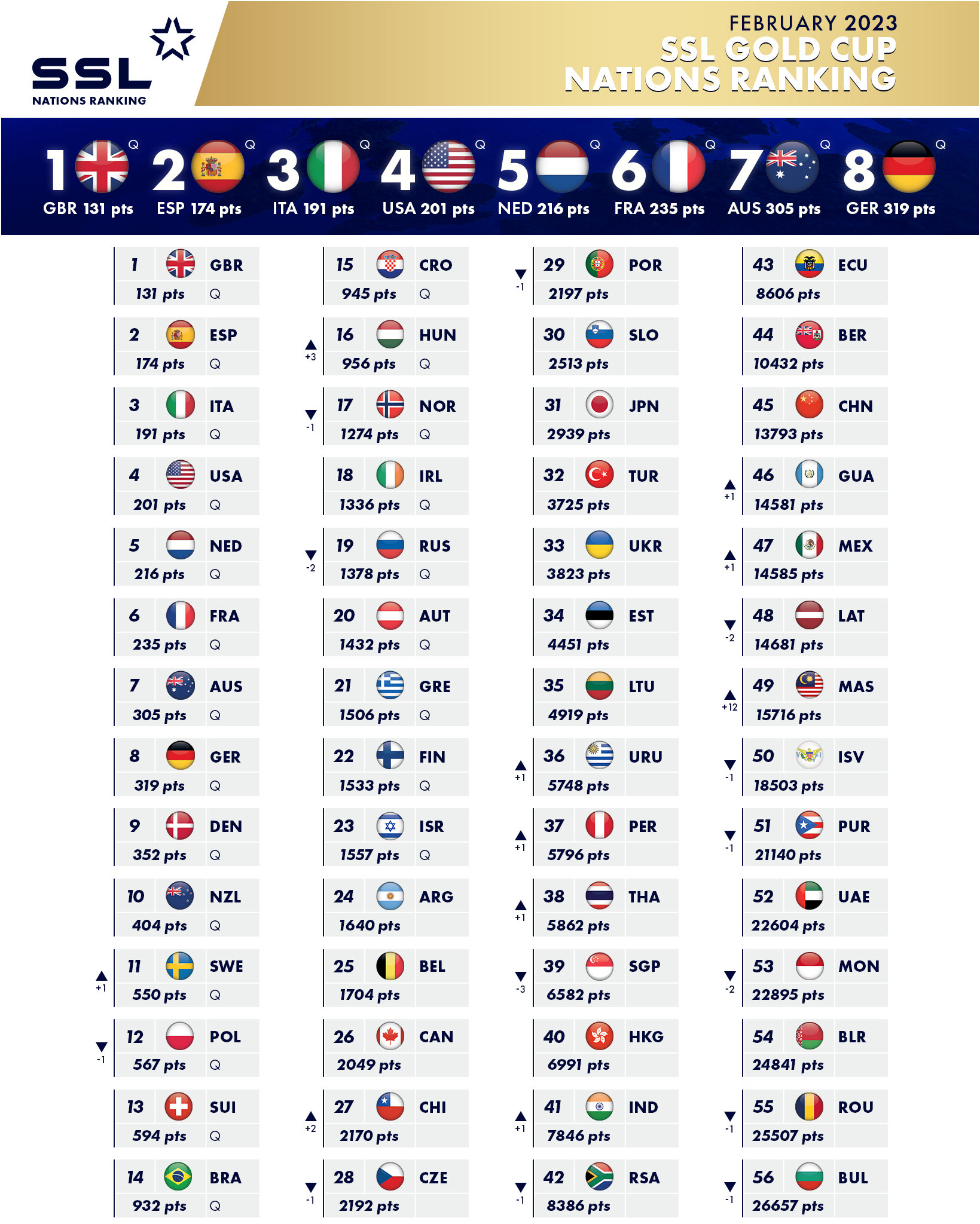 SSL Nations Ranking February Update - Top 56