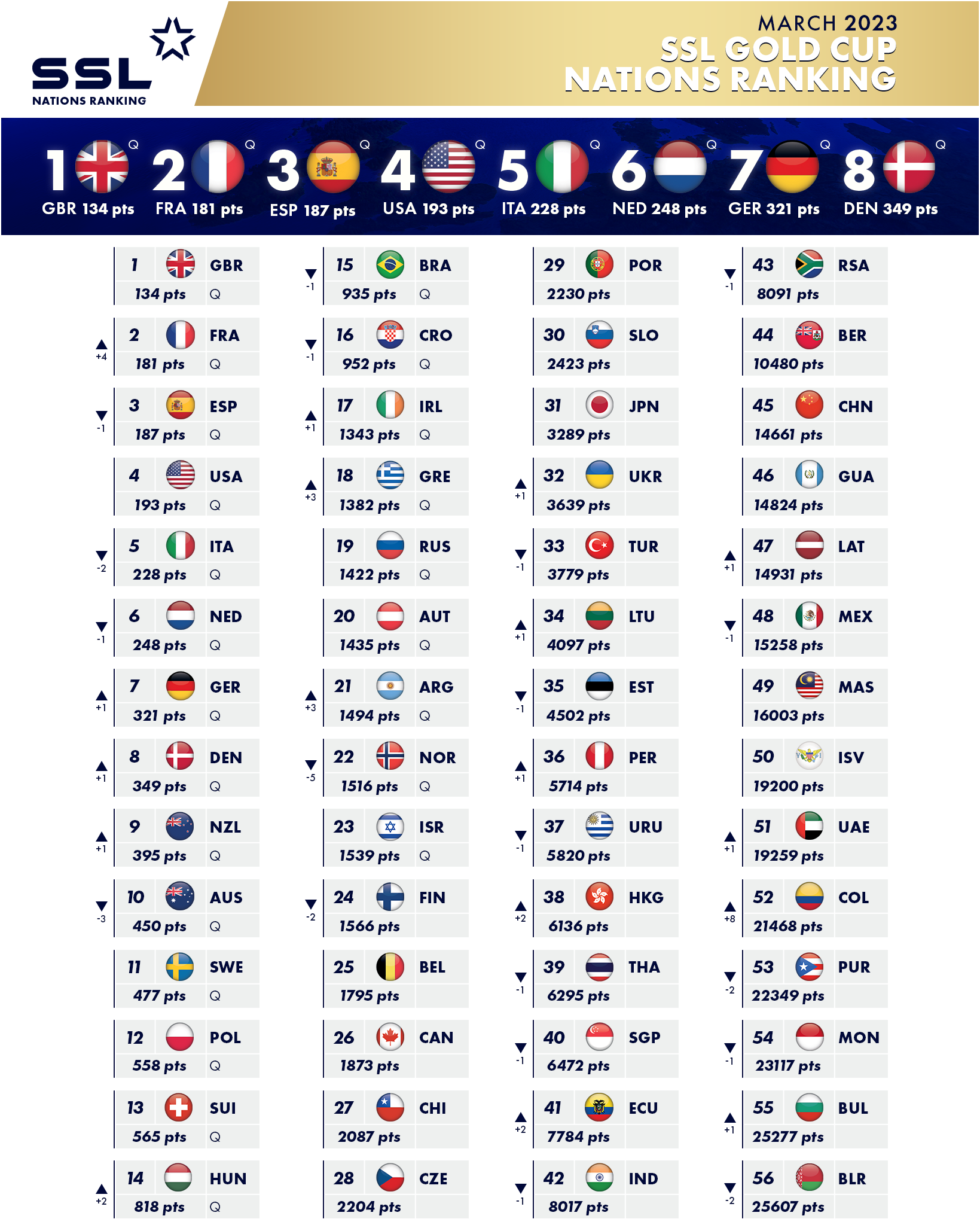 SSL Nations Ranking - March 2023 Top 56