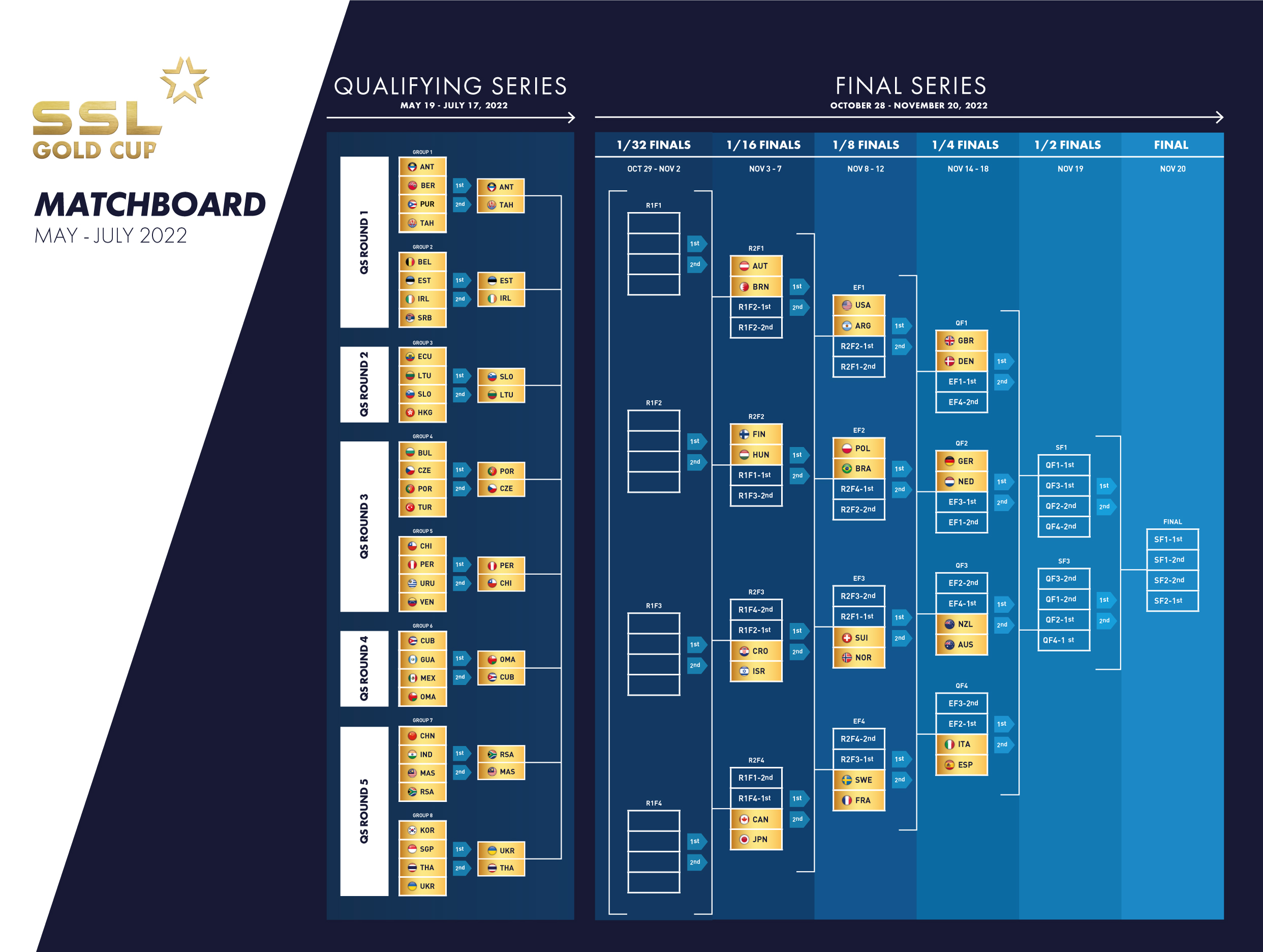 SSL Gold Cup countdown one month to go! Star Sailors League